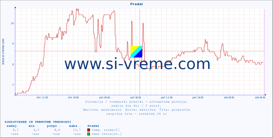 POVPREČJE :: Predel :: temp. zraka | vlaga | smer vetra | hitrost vetra | sunki vetra | tlak | padavine | sonce | temp. tal  5cm | temp. tal 10cm | temp. tal 20cm | temp. tal 30cm | temp. tal 50cm :: zadnja dva dni / 5 minut.