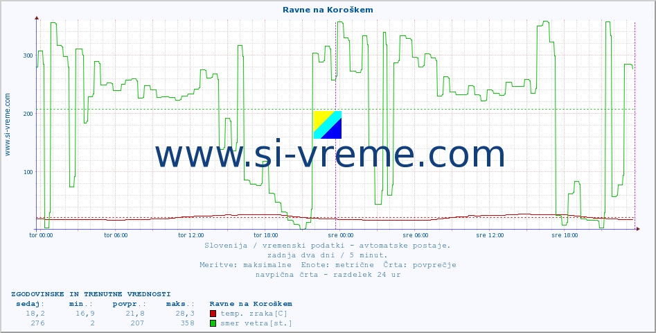 POVPREČJE :: Ravne na Koroškem :: temp. zraka | vlaga | smer vetra | hitrost vetra | sunki vetra | tlak | padavine | sonce | temp. tal  5cm | temp. tal 10cm | temp. tal 20cm | temp. tal 30cm | temp. tal 50cm :: zadnja dva dni / 5 minut.