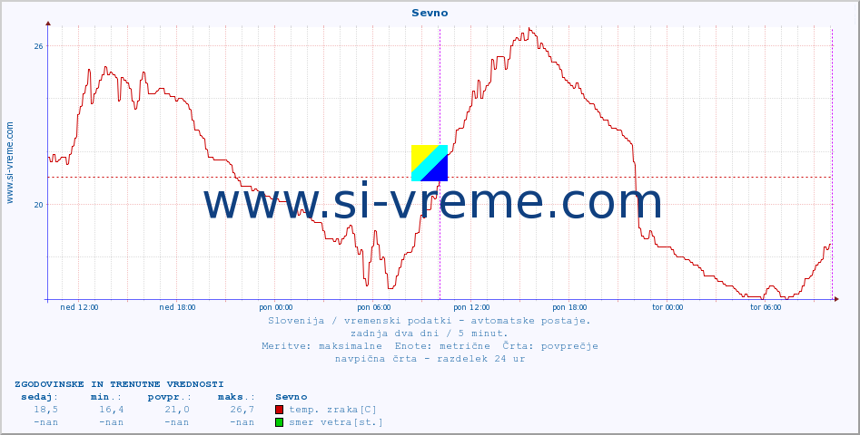 POVPREČJE :: Sevno :: temp. zraka | vlaga | smer vetra | hitrost vetra | sunki vetra | tlak | padavine | sonce | temp. tal  5cm | temp. tal 10cm | temp. tal 20cm | temp. tal 30cm | temp. tal 50cm :: zadnja dva dni / 5 minut.