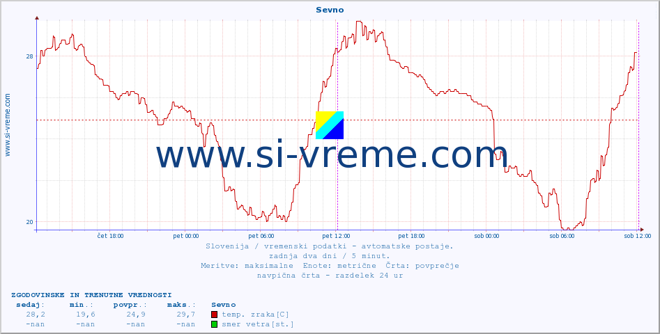 POVPREČJE :: Sevno :: temp. zraka | vlaga | smer vetra | hitrost vetra | sunki vetra | tlak | padavine | sonce | temp. tal  5cm | temp. tal 10cm | temp. tal 20cm | temp. tal 30cm | temp. tal 50cm :: zadnja dva dni / 5 minut.