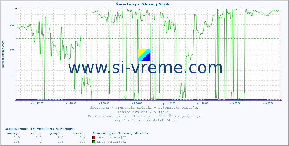 POVPREČJE :: Šmartno pri Slovenj Gradcu :: temp. zraka | vlaga | smer vetra | hitrost vetra | sunki vetra | tlak | padavine | sonce | temp. tal  5cm | temp. tal 10cm | temp. tal 20cm | temp. tal 30cm | temp. tal 50cm :: zadnja dva dni / 5 minut.