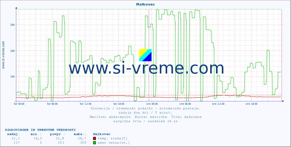 POVPREČJE :: Malkovec :: temp. zraka | vlaga | smer vetra | hitrost vetra | sunki vetra | tlak | padavine | sonce | temp. tal  5cm | temp. tal 10cm | temp. tal 20cm | temp. tal 30cm | temp. tal 50cm :: zadnja dva dni / 5 minut.