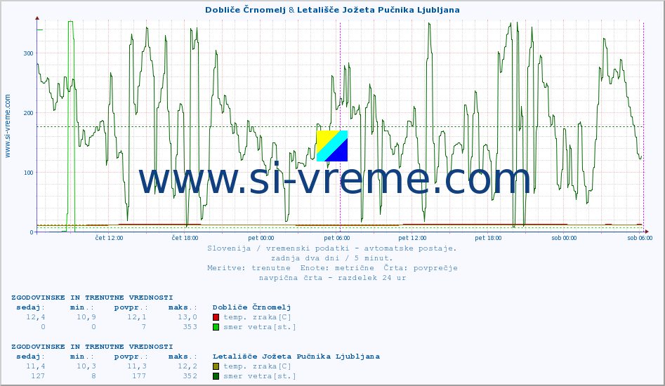 POVPREČJE :: Dobliče Črnomelj & Letališče Jožeta Pučnika Ljubljana :: temp. zraka | vlaga | smer vetra | hitrost vetra | sunki vetra | tlak | padavine | sonce | temp. tal  5cm | temp. tal 10cm | temp. tal 20cm | temp. tal 30cm | temp. tal 50cm :: zadnja dva dni / 5 minut.