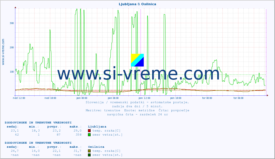 POVPREČJE :: Ljubljana & Osilnica :: temp. zraka | vlaga | smer vetra | hitrost vetra | sunki vetra | tlak | padavine | sonce | temp. tal  5cm | temp. tal 10cm | temp. tal 20cm | temp. tal 30cm | temp. tal 50cm :: zadnja dva dni / 5 minut.