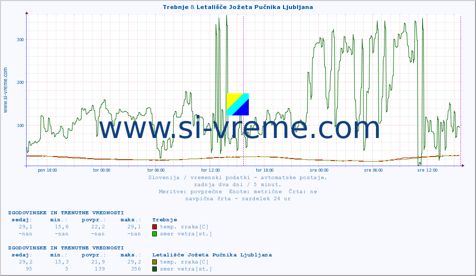 POVPREČJE :: Trebnje & Letališče Jožeta Pučnika Ljubljana :: temp. zraka | vlaga | smer vetra | hitrost vetra | sunki vetra | tlak | padavine | sonce | temp. tal  5cm | temp. tal 10cm | temp. tal 20cm | temp. tal 30cm | temp. tal 50cm :: zadnja dva dni / 5 minut.