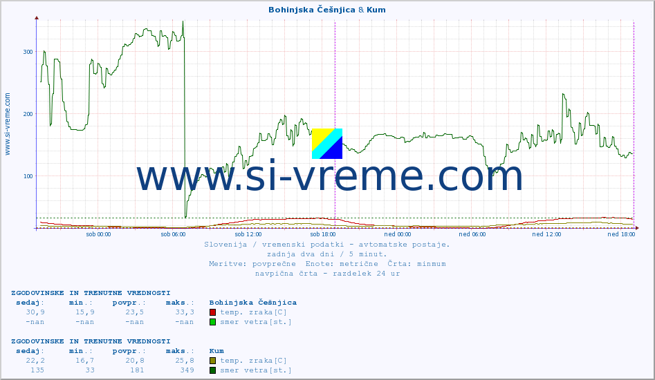 POVPREČJE :: Bohinjska Češnjica & Kum :: temp. zraka | vlaga | smer vetra | hitrost vetra | sunki vetra | tlak | padavine | sonce | temp. tal  5cm | temp. tal 10cm | temp. tal 20cm | temp. tal 30cm | temp. tal 50cm :: zadnja dva dni / 5 minut.