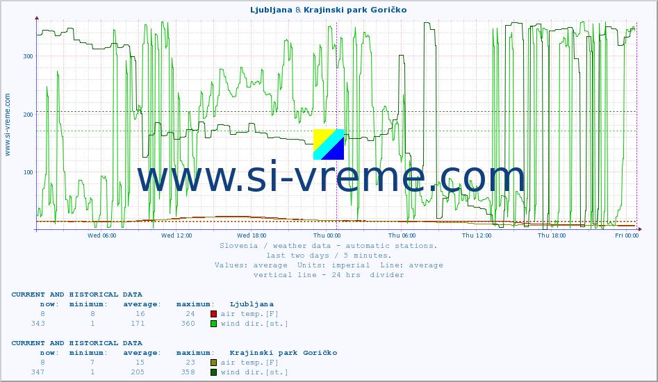  :: Ljubljana & Krajinski park Goričko :: air temp. | humi- dity | wind dir. | wind speed | wind gusts | air pressure | precipi- tation | sun strength | soil temp. 5cm / 2in | soil temp. 10cm / 4in | soil temp. 20cm / 8in | soil temp. 30cm / 12in | soil temp. 50cm / 20in :: last two days / 5 minutes.