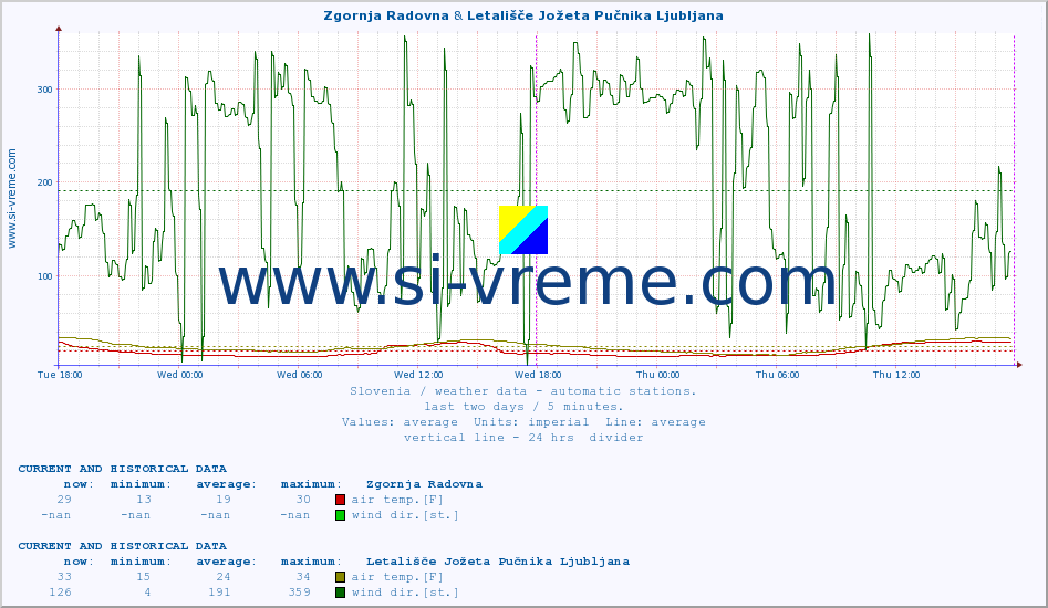  :: Zgornja Radovna & Letališče Jožeta Pučnika Ljubljana :: air temp. | humi- dity | wind dir. | wind speed | wind gusts | air pressure | precipi- tation | sun strength | soil temp. 5cm / 2in | soil temp. 10cm / 4in | soil temp. 20cm / 8in | soil temp. 30cm / 12in | soil temp. 50cm / 20in :: last two days / 5 minutes.