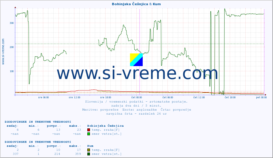 POVPREČJE :: Bohinjska Češnjica & Kum :: temp. zraka | vlaga | smer vetra | hitrost vetra | sunki vetra | tlak | padavine | sonce | temp. tal  5cm | temp. tal 10cm | temp. tal 20cm | temp. tal 30cm | temp. tal 50cm :: zadnja dva dni / 5 minut.