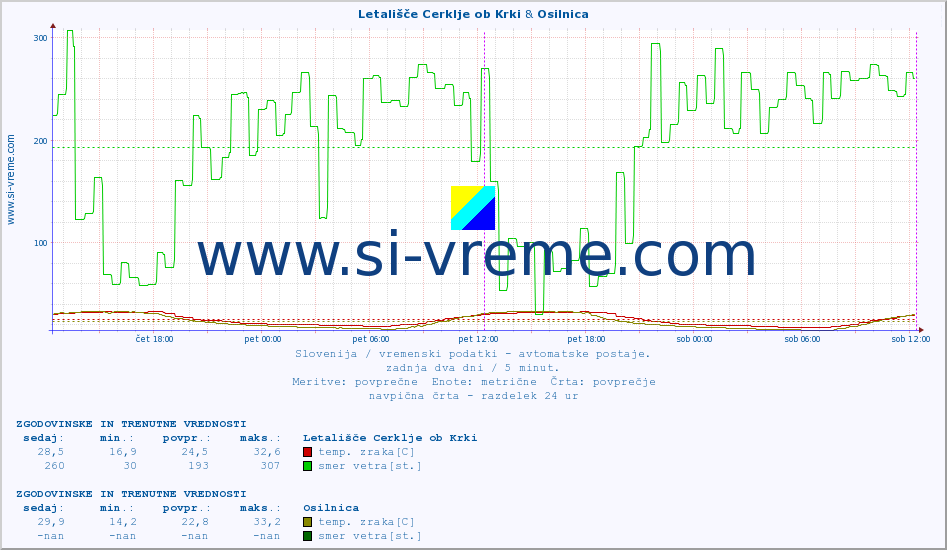 POVPREČJE :: Letališče Cerklje ob Krki & Osilnica :: temp. zraka | vlaga | smer vetra | hitrost vetra | sunki vetra | tlak | padavine | sonce | temp. tal  5cm | temp. tal 10cm | temp. tal 20cm | temp. tal 30cm | temp. tal 50cm :: zadnja dva dni / 5 minut.