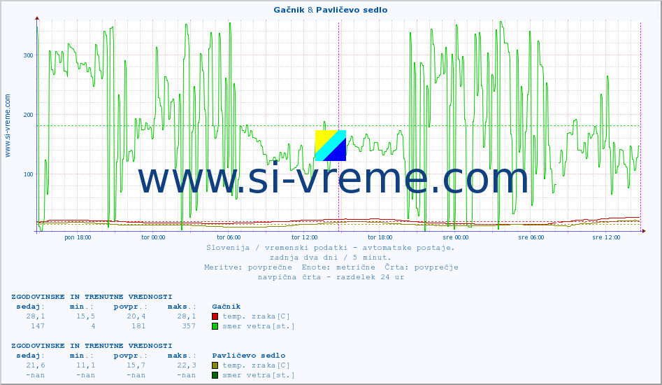 POVPREČJE :: Gačnik & Pavličevo sedlo :: temp. zraka | vlaga | smer vetra | hitrost vetra | sunki vetra | tlak | padavine | sonce | temp. tal  5cm | temp. tal 10cm | temp. tal 20cm | temp. tal 30cm | temp. tal 50cm :: zadnja dva dni / 5 minut.