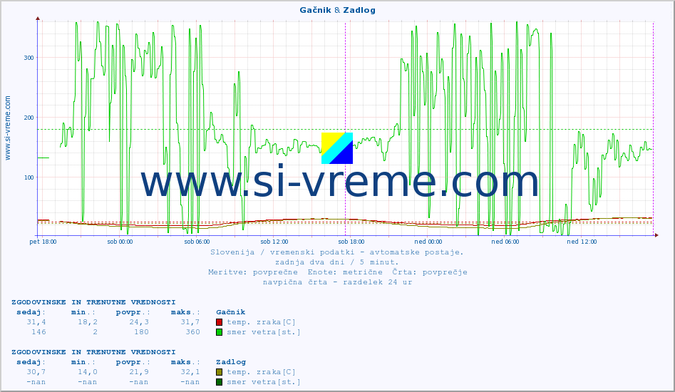 POVPREČJE :: Gačnik & Zadlog :: temp. zraka | vlaga | smer vetra | hitrost vetra | sunki vetra | tlak | padavine | sonce | temp. tal  5cm | temp. tal 10cm | temp. tal 20cm | temp. tal 30cm | temp. tal 50cm :: zadnja dva dni / 5 minut.