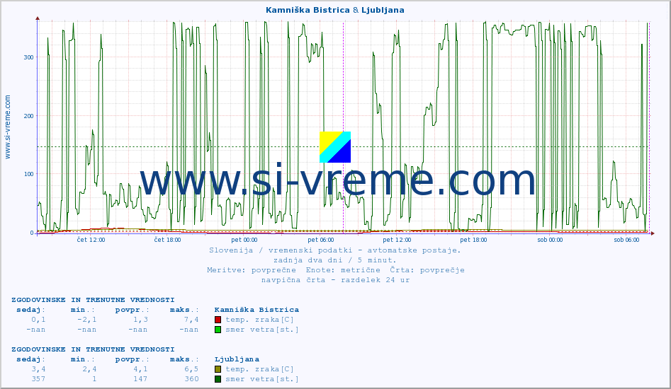 POVPREČJE :: Kamniška Bistrica & Ljubljana :: temp. zraka | vlaga | smer vetra | hitrost vetra | sunki vetra | tlak | padavine | sonce | temp. tal  5cm | temp. tal 10cm | temp. tal 20cm | temp. tal 30cm | temp. tal 50cm :: zadnja dva dni / 5 minut.