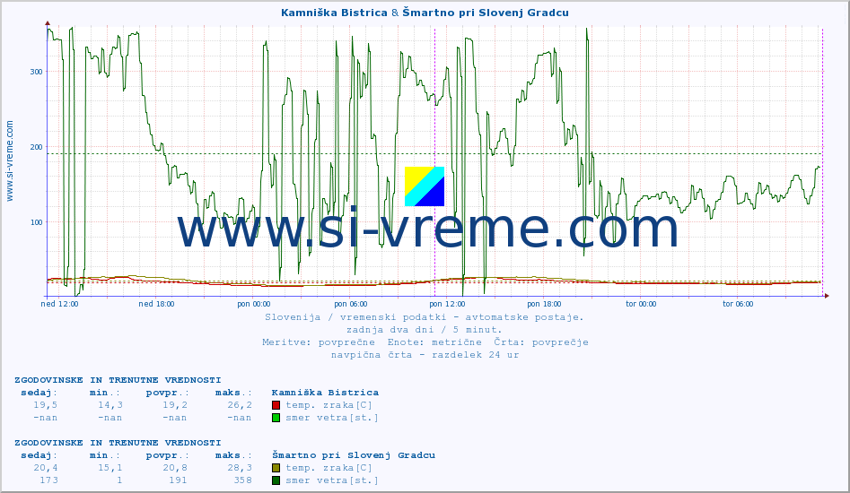 POVPREČJE :: Kamniška Bistrica & Šmartno pri Slovenj Gradcu :: temp. zraka | vlaga | smer vetra | hitrost vetra | sunki vetra | tlak | padavine | sonce | temp. tal  5cm | temp. tal 10cm | temp. tal 20cm | temp. tal 30cm | temp. tal 50cm :: zadnja dva dni / 5 minut.