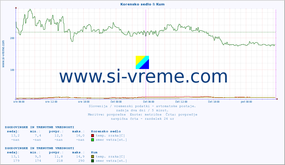 POVPREČJE :: Korensko sedlo & Kum :: temp. zraka | vlaga | smer vetra | hitrost vetra | sunki vetra | tlak | padavine | sonce | temp. tal  5cm | temp. tal 10cm | temp. tal 20cm | temp. tal 30cm | temp. tal 50cm :: zadnja dva dni / 5 minut.