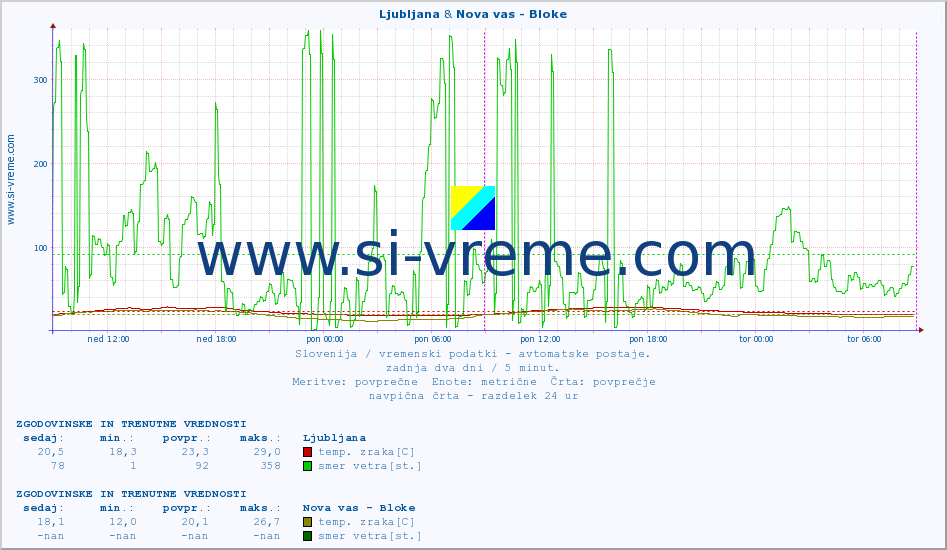 POVPREČJE :: Ljubljana & Nova vas - Bloke :: temp. zraka | vlaga | smer vetra | hitrost vetra | sunki vetra | tlak | padavine | sonce | temp. tal  5cm | temp. tal 10cm | temp. tal 20cm | temp. tal 30cm | temp. tal 50cm :: zadnja dva dni / 5 minut.