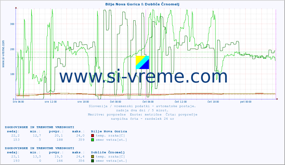 POVPREČJE :: Bilje Nova Gorica & Dobliče Črnomelj :: temp. zraka | vlaga | smer vetra | hitrost vetra | sunki vetra | tlak | padavine | sonce | temp. tal  5cm | temp. tal 10cm | temp. tal 20cm | temp. tal 30cm | temp. tal 50cm :: zadnja dva dni / 5 minut.
