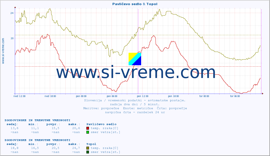 POVPREČJE :: Pavličevo sedlo & Topol :: temp. zraka | vlaga | smer vetra | hitrost vetra | sunki vetra | tlak | padavine | sonce | temp. tal  5cm | temp. tal 10cm | temp. tal 20cm | temp. tal 30cm | temp. tal 50cm :: zadnja dva dni / 5 minut.