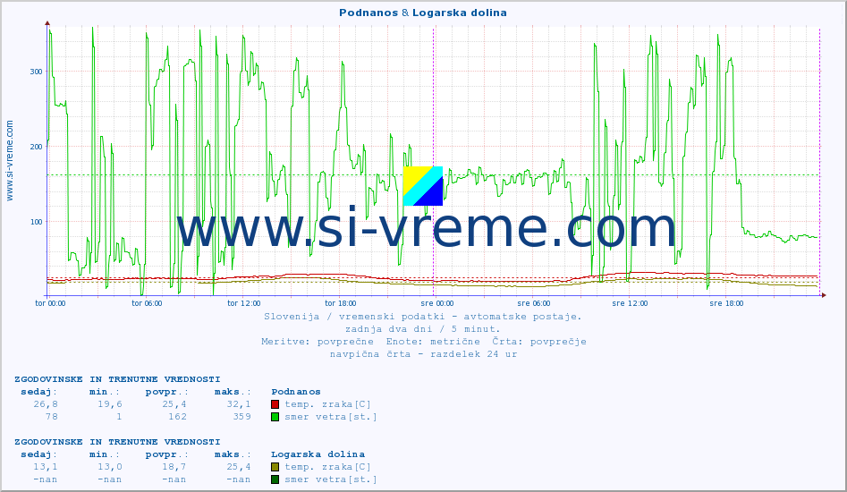 POVPREČJE :: Podnanos & Logarska dolina :: temp. zraka | vlaga | smer vetra | hitrost vetra | sunki vetra | tlak | padavine | sonce | temp. tal  5cm | temp. tal 10cm | temp. tal 20cm | temp. tal 30cm | temp. tal 50cm :: zadnja dva dni / 5 minut.