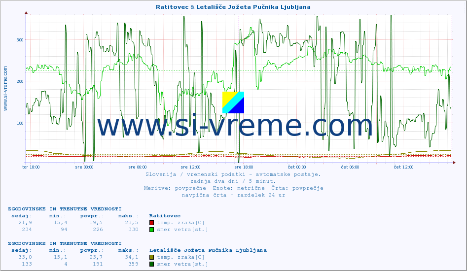 POVPREČJE :: Ratitovec & Letališče Jožeta Pučnika Ljubljana :: temp. zraka | vlaga | smer vetra | hitrost vetra | sunki vetra | tlak | padavine | sonce | temp. tal  5cm | temp. tal 10cm | temp. tal 20cm | temp. tal 30cm | temp. tal 50cm :: zadnja dva dni / 5 minut.