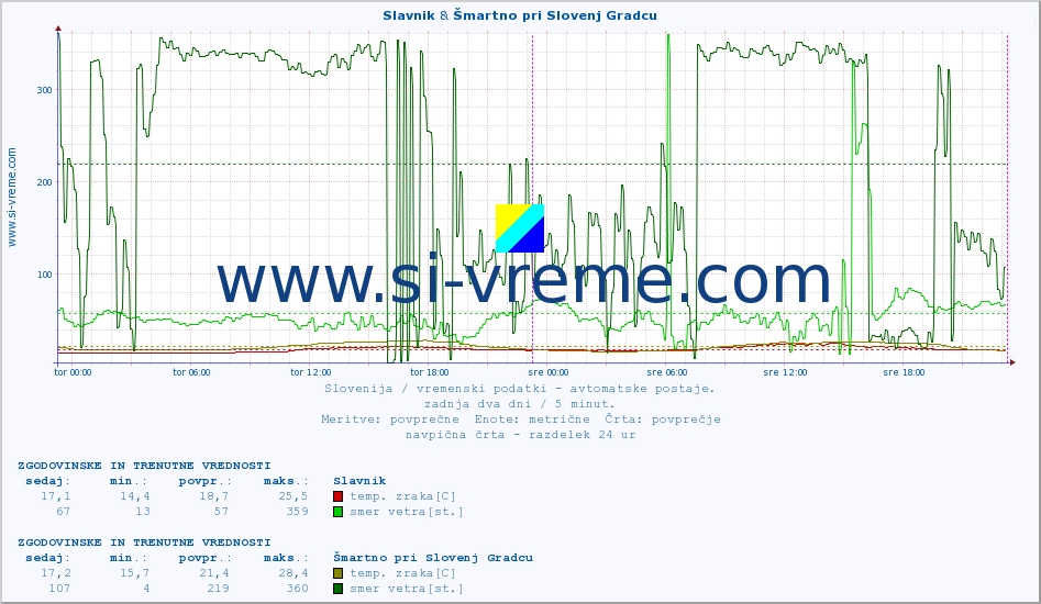 POVPREČJE :: Slavnik & Šmartno pri Slovenj Gradcu :: temp. zraka | vlaga | smer vetra | hitrost vetra | sunki vetra | tlak | padavine | sonce | temp. tal  5cm | temp. tal 10cm | temp. tal 20cm | temp. tal 30cm | temp. tal 50cm :: zadnja dva dni / 5 minut.