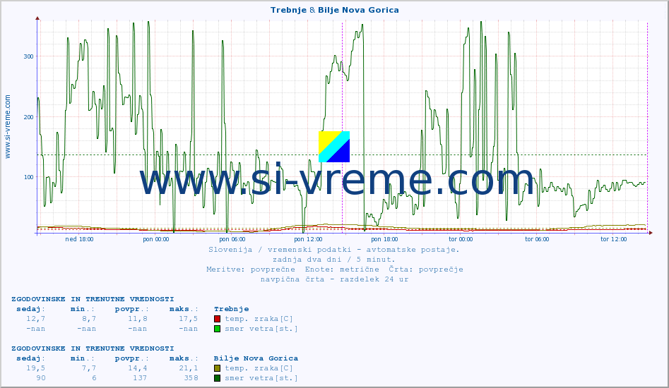 POVPREČJE :: Trebnje & Bilje Nova Gorica :: temp. zraka | vlaga | smer vetra | hitrost vetra | sunki vetra | tlak | padavine | sonce | temp. tal  5cm | temp. tal 10cm | temp. tal 20cm | temp. tal 30cm | temp. tal 50cm :: zadnja dva dni / 5 minut.