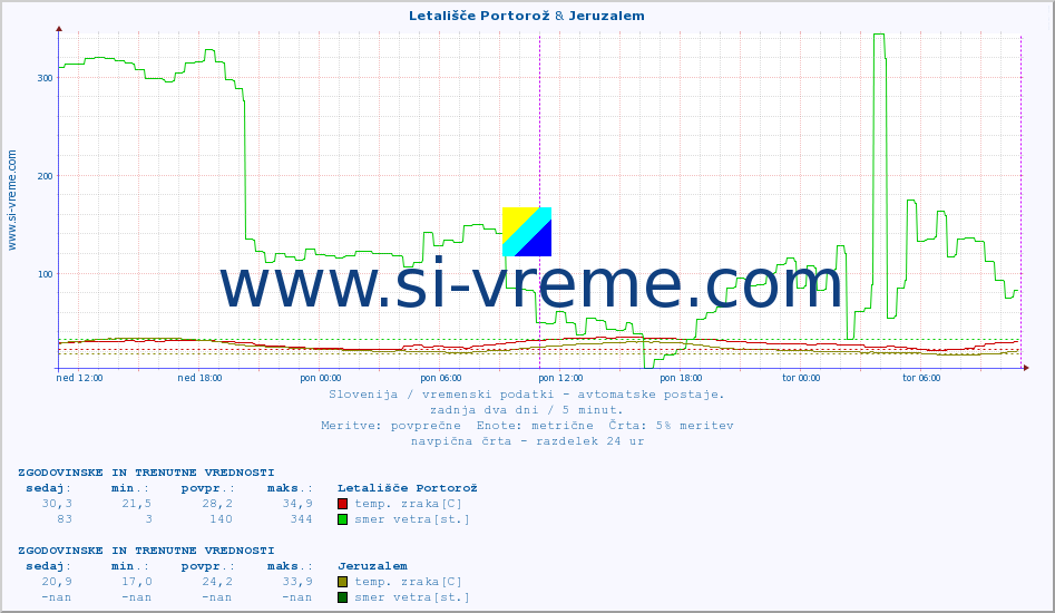 POVPREČJE :: Letališče Portorož & Jeruzalem :: temp. zraka | vlaga | smer vetra | hitrost vetra | sunki vetra | tlak | padavine | sonce | temp. tal  5cm | temp. tal 10cm | temp. tal 20cm | temp. tal 30cm | temp. tal 50cm :: zadnja dva dni / 5 minut.