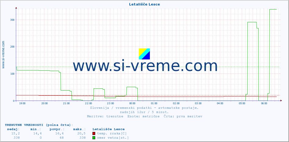 POVPREČJE :: Letališče Lesce :: temp. zraka | vlaga | smer vetra | hitrost vetra | sunki vetra | tlak | padavine | sonce | temp. tal  5cm | temp. tal 10cm | temp. tal 20cm | temp. tal 30cm | temp. tal 50cm :: zadnji dan / 5 minut.