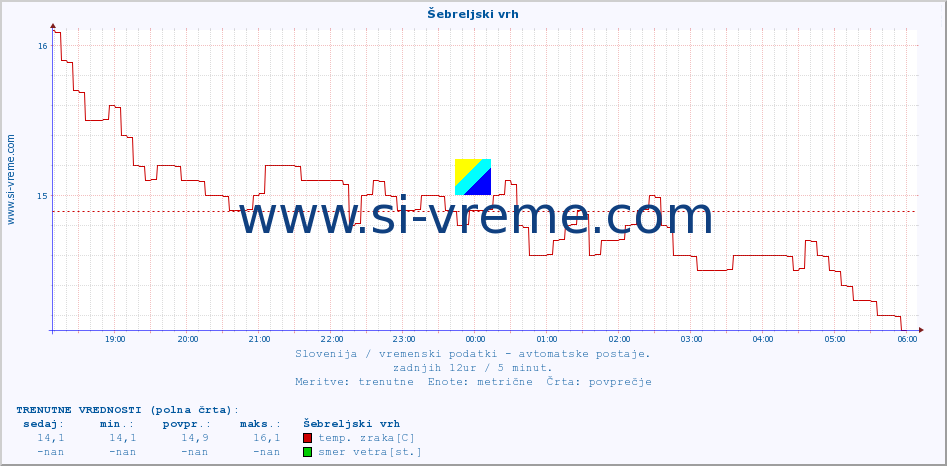 POVPREČJE :: Šebreljski vrh :: temp. zraka | vlaga | smer vetra | hitrost vetra | sunki vetra | tlak | padavine | sonce | temp. tal  5cm | temp. tal 10cm | temp. tal 20cm | temp. tal 30cm | temp. tal 50cm :: zadnji dan / 5 minut.