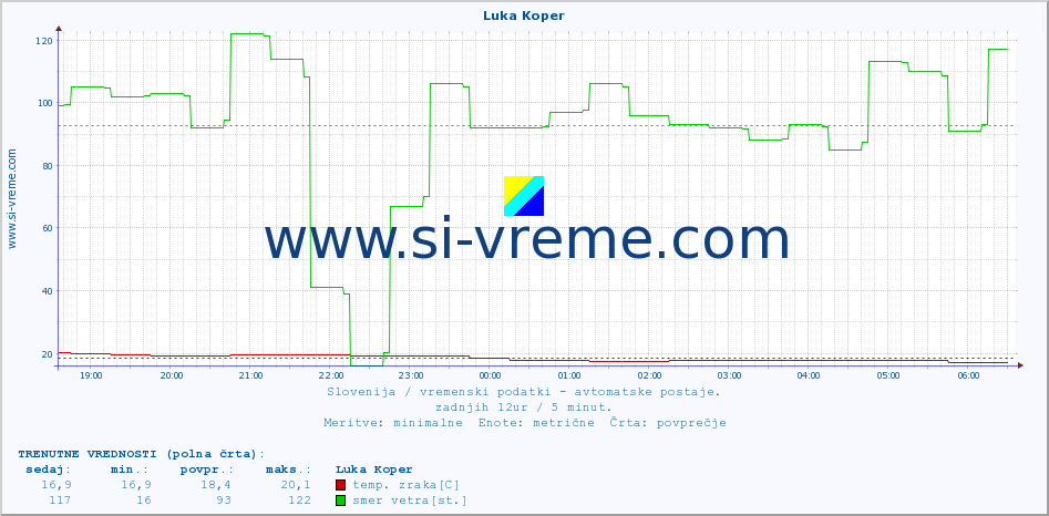 POVPREČJE :: Luka Koper :: temp. zraka | vlaga | smer vetra | hitrost vetra | sunki vetra | tlak | padavine | sonce | temp. tal  5cm | temp. tal 10cm | temp. tal 20cm | temp. tal 30cm | temp. tal 50cm :: zadnji dan / 5 minut.