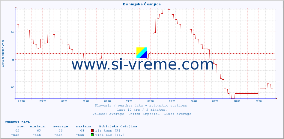  :: Bohinjska Češnjica :: air temp. | humi- dity | wind dir. | wind speed | wind gusts | air pressure | precipi- tation | sun strength | soil temp. 5cm / 2in | soil temp. 10cm / 4in | soil temp. 20cm / 8in | soil temp. 30cm / 12in | soil temp. 50cm / 20in :: last day / 5 minutes.