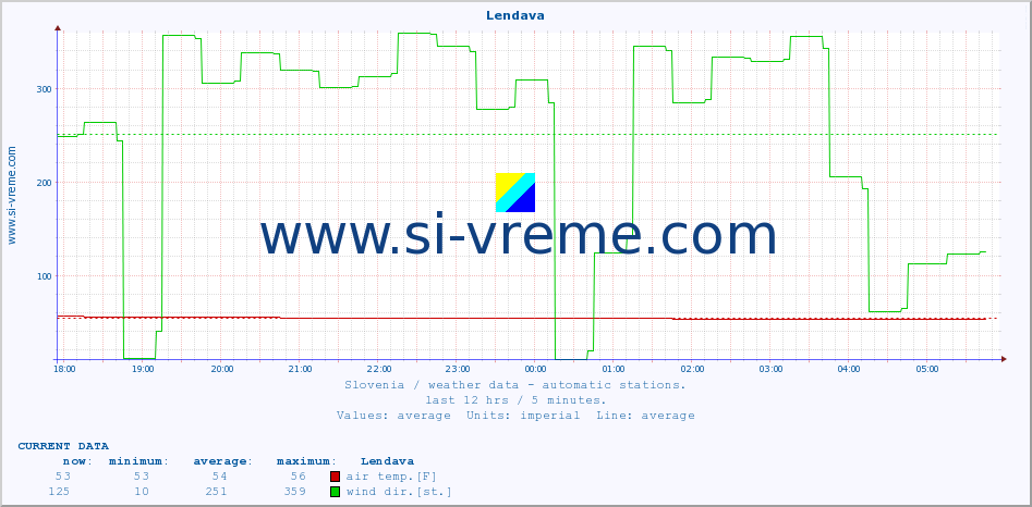  :: Lendava :: air temp. | humi- dity | wind dir. | wind speed | wind gusts | air pressure | precipi- tation | sun strength | soil temp. 5cm / 2in | soil temp. 10cm / 4in | soil temp. 20cm / 8in | soil temp. 30cm / 12in | soil temp. 50cm / 20in :: last day / 5 minutes.