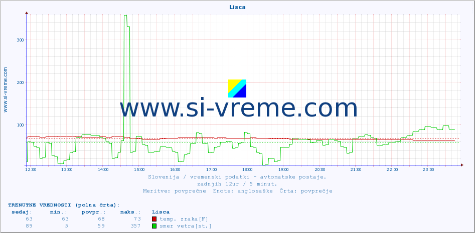 POVPREČJE :: Lisca :: temp. zraka | vlaga | smer vetra | hitrost vetra | sunki vetra | tlak | padavine | sonce | temp. tal  5cm | temp. tal 10cm | temp. tal 20cm | temp. tal 30cm | temp. tal 50cm :: zadnji dan / 5 minut.