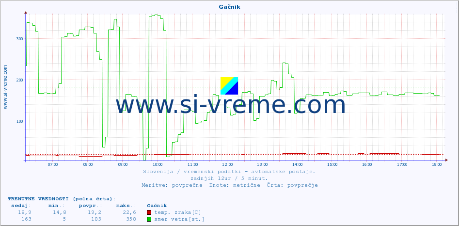 POVPREČJE :: Gačnik :: temp. zraka | vlaga | smer vetra | hitrost vetra | sunki vetra | tlak | padavine | sonce | temp. tal  5cm | temp. tal 10cm | temp. tal 20cm | temp. tal 30cm | temp. tal 50cm :: zadnji dan / 5 minut.