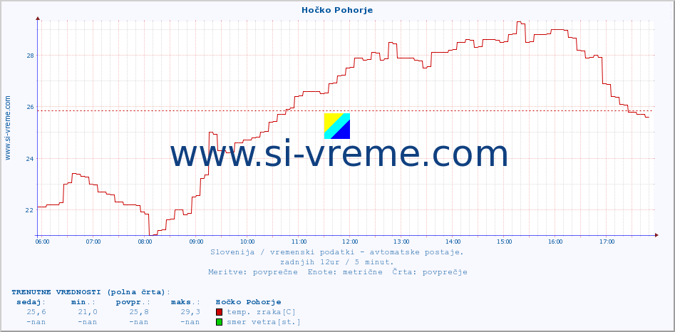 POVPREČJE :: Hočko Pohorje :: temp. zraka | vlaga | smer vetra | hitrost vetra | sunki vetra | tlak | padavine | sonce | temp. tal  5cm | temp. tal 10cm | temp. tal 20cm | temp. tal 30cm | temp. tal 50cm :: zadnji dan / 5 minut.