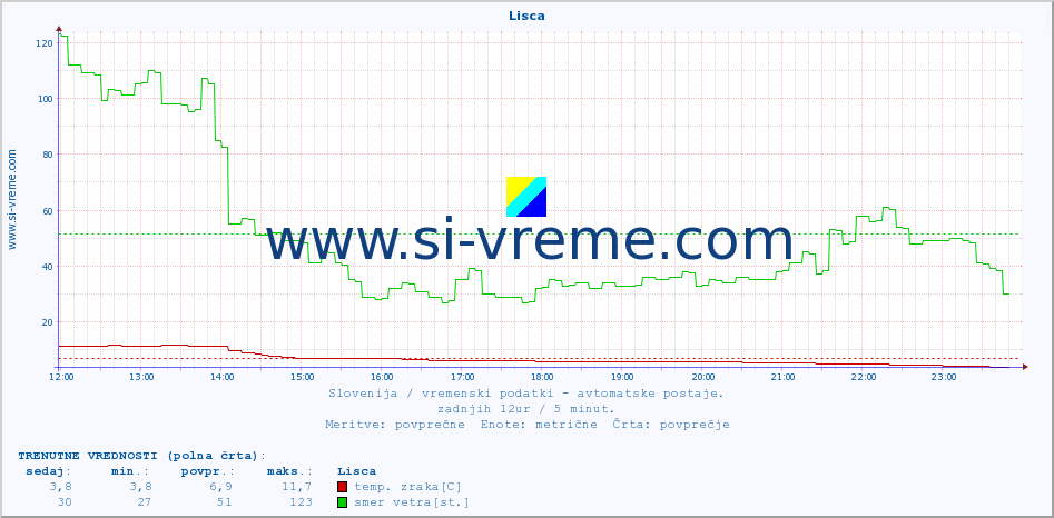 POVPREČJE :: Lisca :: temp. zraka | vlaga | smer vetra | hitrost vetra | sunki vetra | tlak | padavine | sonce | temp. tal  5cm | temp. tal 10cm | temp. tal 20cm | temp. tal 30cm | temp. tal 50cm :: zadnji dan / 5 minut.