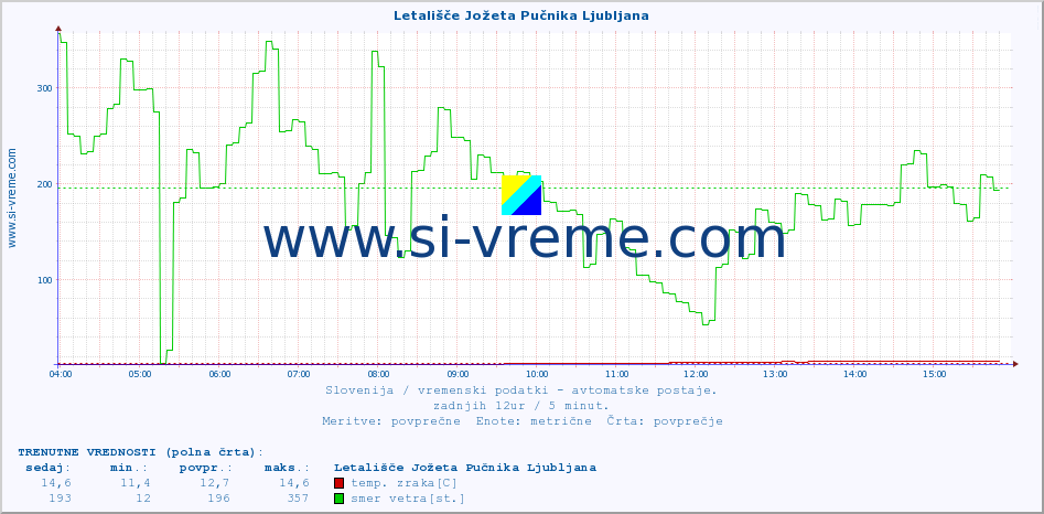 POVPREČJE :: Letališče Jožeta Pučnika Ljubljana :: temp. zraka | vlaga | smer vetra | hitrost vetra | sunki vetra | tlak | padavine | sonce | temp. tal  5cm | temp. tal 10cm | temp. tal 20cm | temp. tal 30cm | temp. tal 50cm :: zadnji dan / 5 minut.