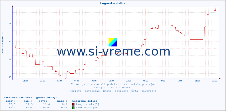 POVPREČJE :: Logarska dolina :: temp. zraka | vlaga | smer vetra | hitrost vetra | sunki vetra | tlak | padavine | sonce | temp. tal  5cm | temp. tal 10cm | temp. tal 20cm | temp. tal 30cm | temp. tal 50cm :: zadnji dan / 5 minut.