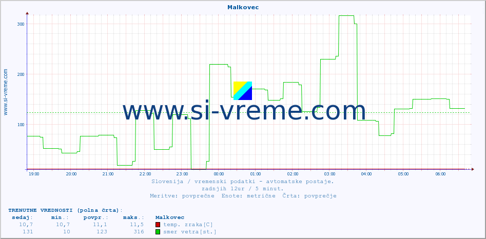 POVPREČJE :: Malkovec :: temp. zraka | vlaga | smer vetra | hitrost vetra | sunki vetra | tlak | padavine | sonce | temp. tal  5cm | temp. tal 10cm | temp. tal 20cm | temp. tal 30cm | temp. tal 50cm :: zadnji dan / 5 minut.