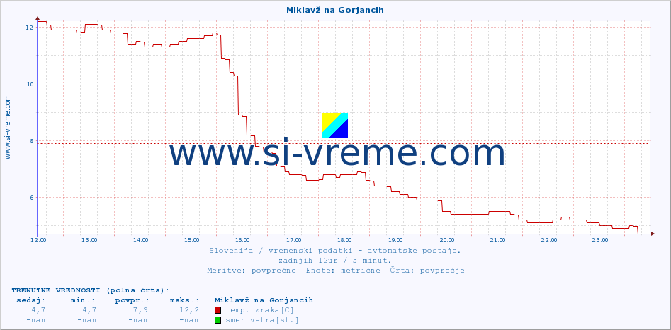 POVPREČJE :: Miklavž na Gorjancih :: temp. zraka | vlaga | smer vetra | hitrost vetra | sunki vetra | tlak | padavine | sonce | temp. tal  5cm | temp. tal 10cm | temp. tal 20cm | temp. tal 30cm | temp. tal 50cm :: zadnji dan / 5 minut.