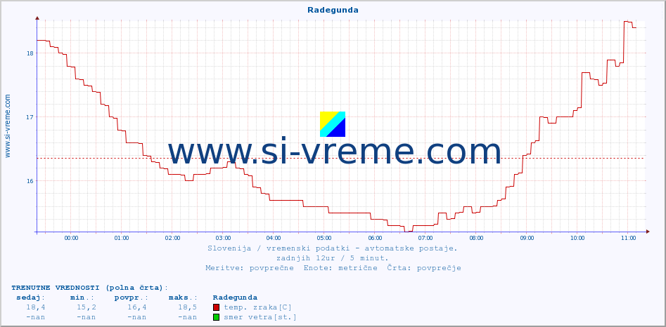 POVPREČJE :: Radegunda :: temp. zraka | vlaga | smer vetra | hitrost vetra | sunki vetra | tlak | padavine | sonce | temp. tal  5cm | temp. tal 10cm | temp. tal 20cm | temp. tal 30cm | temp. tal 50cm :: zadnji dan / 5 minut.