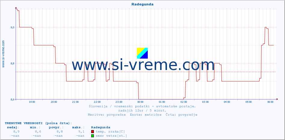 POVPREČJE :: Radegunda :: temp. zraka | vlaga | smer vetra | hitrost vetra | sunki vetra | tlak | padavine | sonce | temp. tal  5cm | temp. tal 10cm | temp. tal 20cm | temp. tal 30cm | temp. tal 50cm :: zadnji dan / 5 minut.