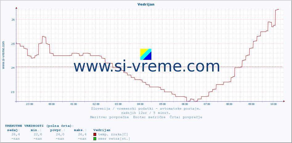 POVPREČJE :: Vedrijan :: temp. zraka | vlaga | smer vetra | hitrost vetra | sunki vetra | tlak | padavine | sonce | temp. tal  5cm | temp. tal 10cm | temp. tal 20cm | temp. tal 30cm | temp. tal 50cm :: zadnji dan / 5 minut.