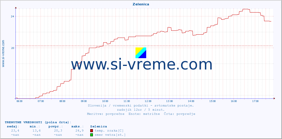 POVPREČJE :: Zelenica :: temp. zraka | vlaga | smer vetra | hitrost vetra | sunki vetra | tlak | padavine | sonce | temp. tal  5cm | temp. tal 10cm | temp. tal 20cm | temp. tal 30cm | temp. tal 50cm :: zadnji dan / 5 minut.