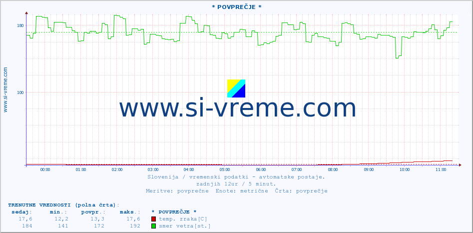 POVPREČJE :: * POVPREČJE * :: temp. zraka | vlaga | smer vetra | hitrost vetra | sunki vetra | tlak | padavine | sonce | temp. tal  5cm | temp. tal 10cm | temp. tal 20cm | temp. tal 30cm | temp. tal 50cm :: zadnji dan / 5 minut.