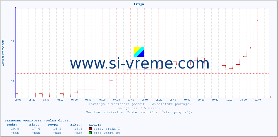 POVPREČJE :: Litija :: temp. zraka | vlaga | smer vetra | hitrost vetra | sunki vetra | tlak | padavine | sonce | temp. tal  5cm | temp. tal 10cm | temp. tal 20cm | temp. tal 30cm | temp. tal 50cm :: zadnji dan / 5 minut.