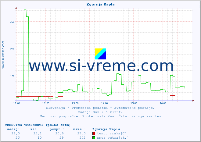 POVPREČJE :: Zgornja Kapla :: temp. zraka | vlaga | smer vetra | hitrost vetra | sunki vetra | tlak | padavine | sonce | temp. tal  5cm | temp. tal 10cm | temp. tal 20cm | temp. tal 30cm | temp. tal 50cm :: zadnji dan / 5 minut.