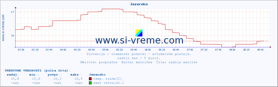 POVPREČJE :: Jezersko :: temp. zraka | vlaga | smer vetra | hitrost vetra | sunki vetra | tlak | padavine | sonce | temp. tal  5cm | temp. tal 10cm | temp. tal 20cm | temp. tal 30cm | temp. tal 50cm :: zadnji dan / 5 minut.