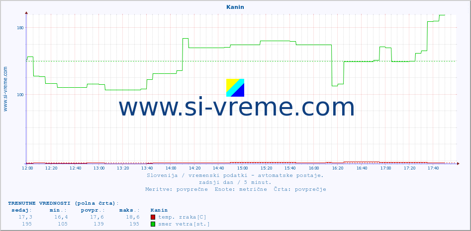 POVPREČJE :: Kanin :: temp. zraka | vlaga | smer vetra | hitrost vetra | sunki vetra | tlak | padavine | sonce | temp. tal  5cm | temp. tal 10cm | temp. tal 20cm | temp. tal 30cm | temp. tal 50cm :: zadnji dan / 5 minut.