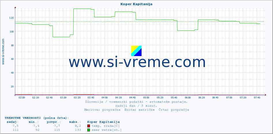 POVPREČJE :: Koper Kapitanija :: temp. zraka | vlaga | smer vetra | hitrost vetra | sunki vetra | tlak | padavine | sonce | temp. tal  5cm | temp. tal 10cm | temp. tal 20cm | temp. tal 30cm | temp. tal 50cm :: zadnji dan / 5 minut.